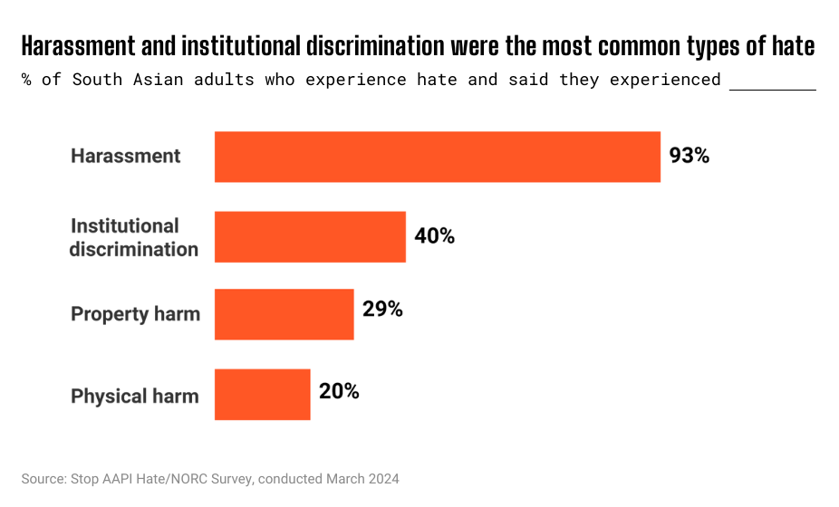 Harassment and institutional discrimination were the most common types of hate. % of South Asian adults who experience hate and said they experienced. Harassment 93%, Institutional discrimination 40%, Property harm 40%, Physical harm 20%