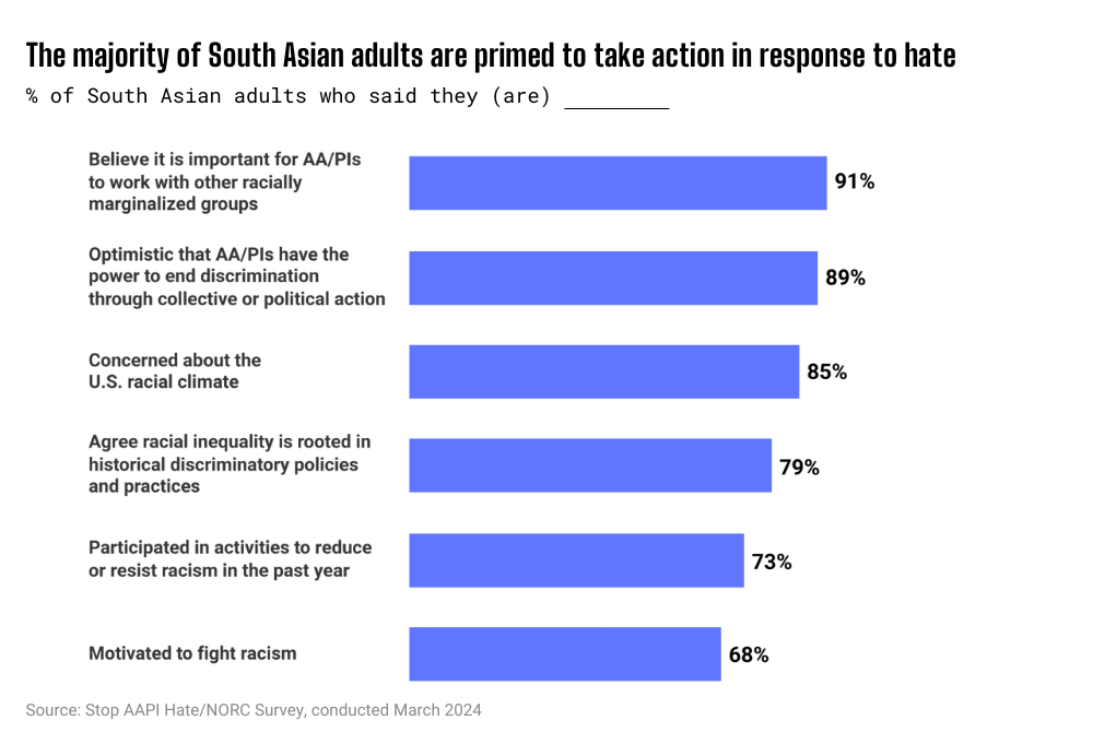 The majority of South Asian adults are primed to take action in response to hate. % of South Asian adults who said they (are) 
Believe it is important for AA/PIs to work with other racially marginalized groups 91%, Optimistic that AA/PIs have the power to end discrimination through collective or political action 89%, Concerned about the U.S. racial climate 85%, Agree racial inequality is rooted in historical discriminatory policies and practices 79%, Participated in activities to reduce or resist racism in the past year 73%, Motivated to fight racism 68%.