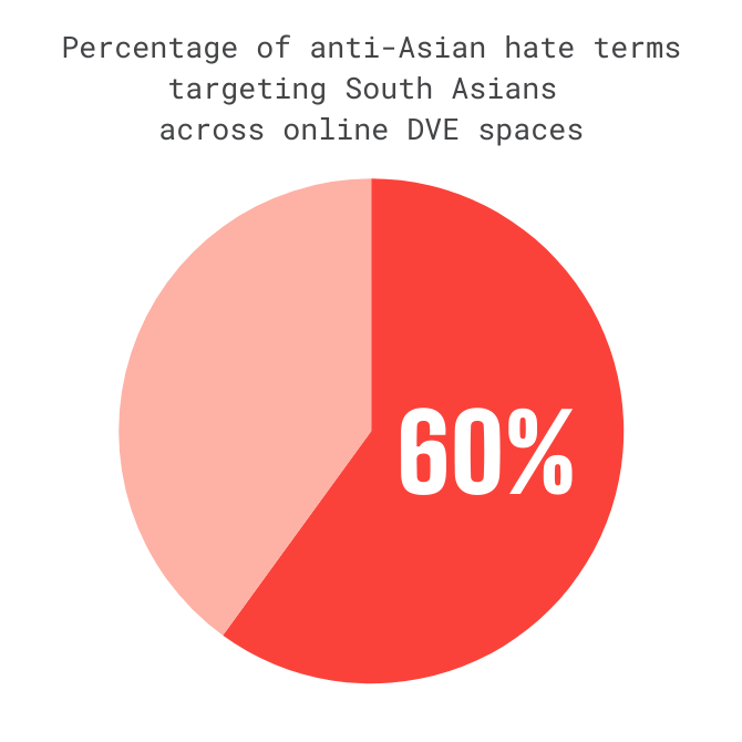 Percentage of anti-Asian hate terms targeting South Asians across online DVE spaces. 60%